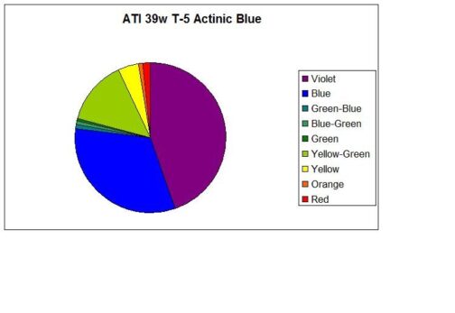 ATI Actinic blue 39W